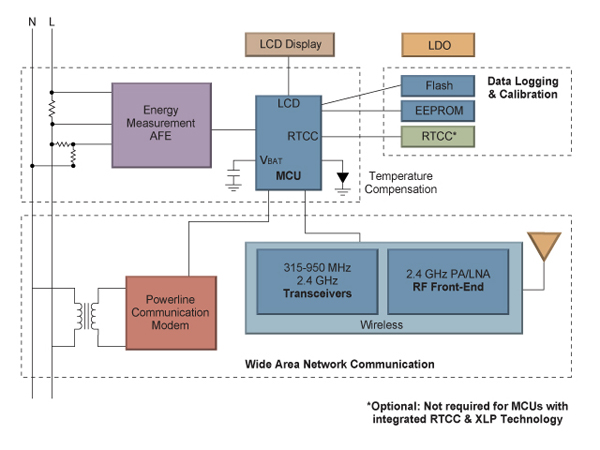 The basic elements of a modern smart meter